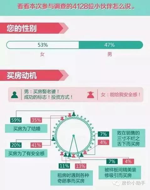 男女对于买房之间的巨大差距 看看对吗?