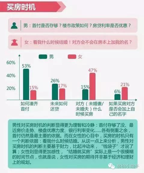 男女对于买房之间的巨大差距 看看对吗?