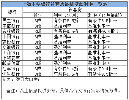 农行放宽房贷利率门槛 94折优惠创沪上新低