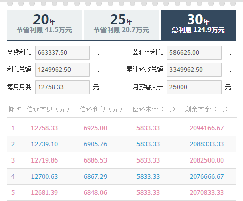 涨姿势!贷款买房不同还款方式相差近65万