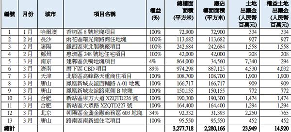 退出万科后华润置地发力:3月份斥资118亿拿9幅地
