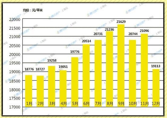 嘉定地价3万\/平超房价 要把刚需族赶到哪儿买