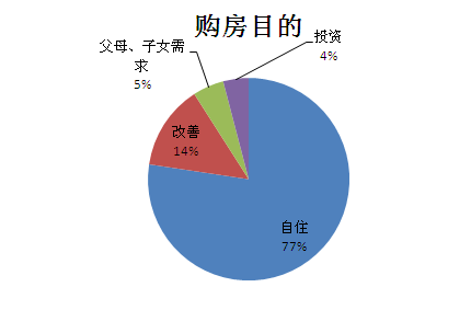 调查目的