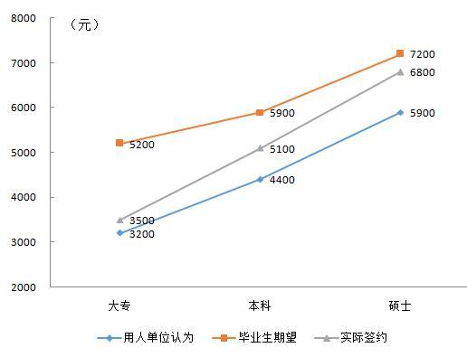 工资只比房租多1000元 毕业生拿什么在上海生