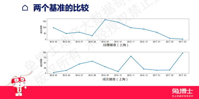 “兔博士”发布《房产成交周期特征大数据报告》