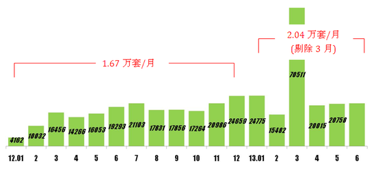 2013年上半年上海房地产市场趋势总结