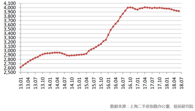 上海二手房价价格指数走势图如下