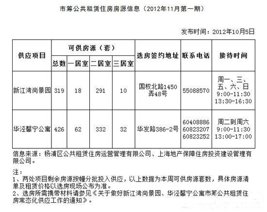 上海11月第一期市筹公租房房源信息公布