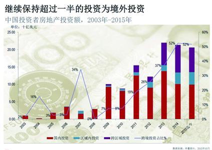 2015年中国海外房地产投资同比激增50%