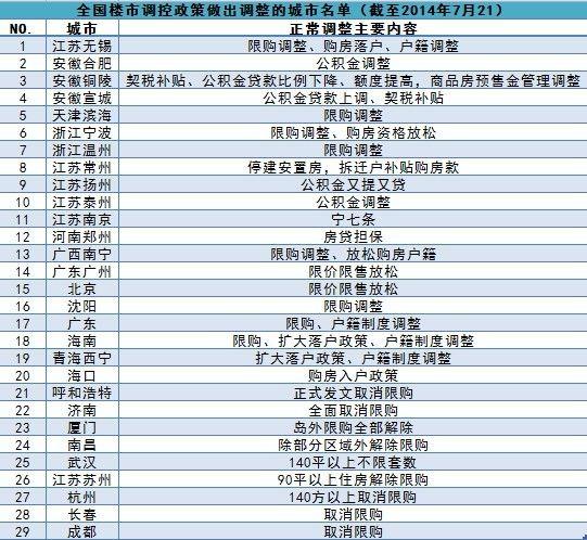 一張圖看限購取消29城 去化壓力倒逼政策調整