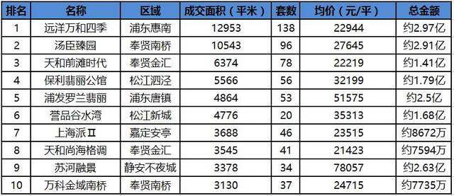 沪新房3.56万/平环比涨2.2% 浦东2字头盘领跑热销榜