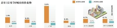 上月一线城市二手房价格环比降0.3% 