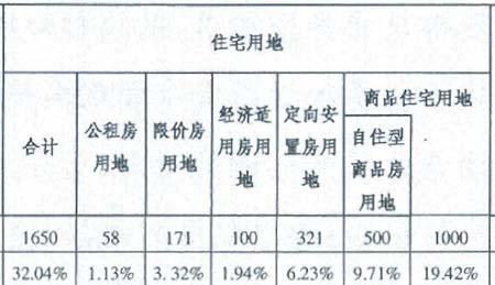 京國(guó)土局否認(rèn)今年停止普通商品房住宅用地供應(yīng) 