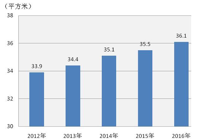 建筑面积计算规范_盐城人均住房建筑面积