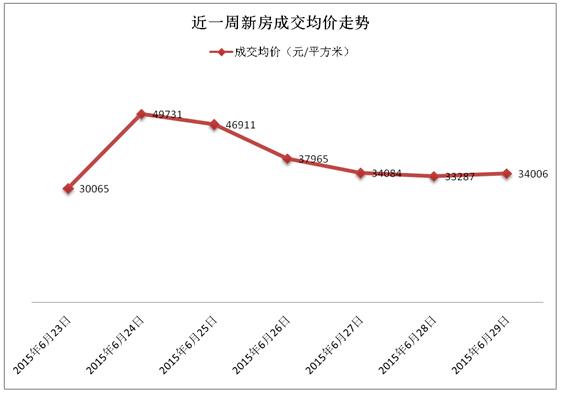 六月底上海楼市完美收官 商品房成交近23万方