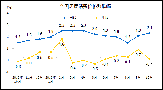 201610·ݾѼ۸ͬ2.1%