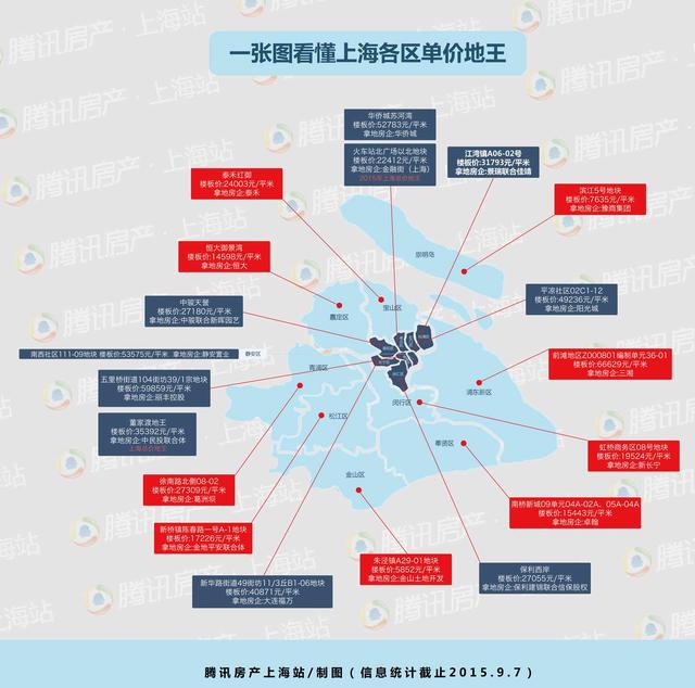 地价房价谁涨得快?一张图看懂上海各区单价地