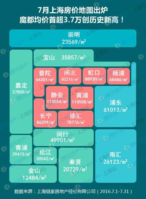 7月上海房价地图出炉 均价首超3.7万创历史新高!