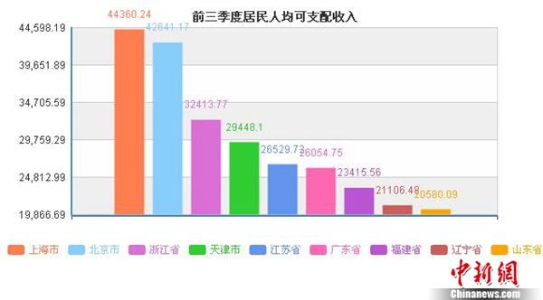 中国省份人均收入排名_31省份上半年GDP数据出炉京沪人均可支配收入超3万