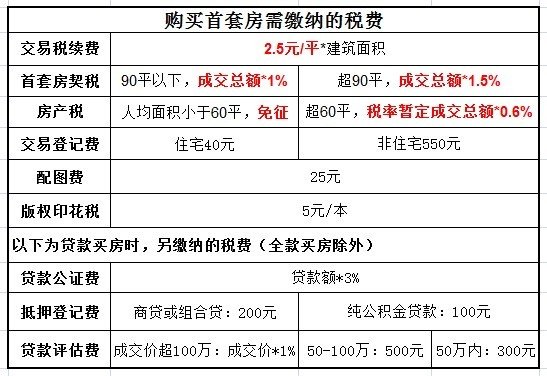 小申答疑:房子加孩子名字,要交多少费用?