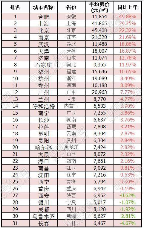 2020中国房价排行_2020全国房价排行榜出炉,北上广让位,99个城市房价下跌