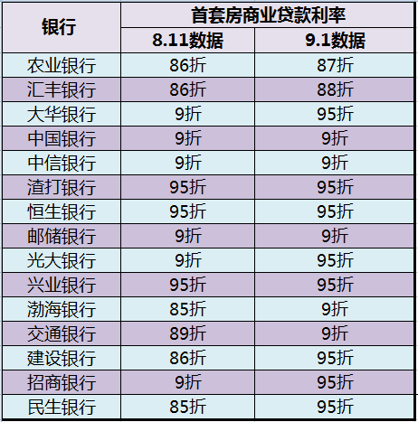 9月上海多家银行收紧房贷 85折优惠绝迹95折