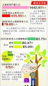 老年人口占总人口比例_青岛老年人口突破200万 占总人口比重21.8