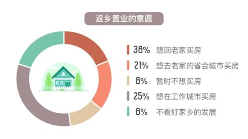 近六成人欲返乡置业 83%希望家乡房子总价低于100万