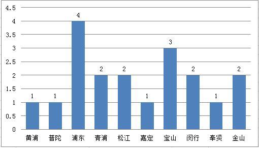 青浦松江金山gdp_重磅 嘉定区GDP 1875.9亿元 位列上海第......(2)