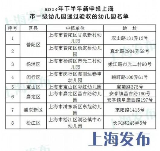上海新增8所市一级幼儿园 有没有你家附近的[