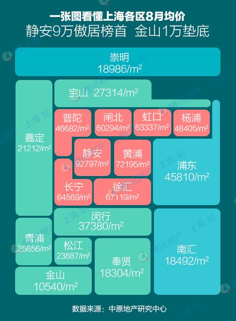 地价房价谁涨得快？一张图看懂上海各区单价地王