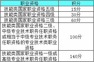 上海实施新版居住证积分 月薪超1万6直接获标准分