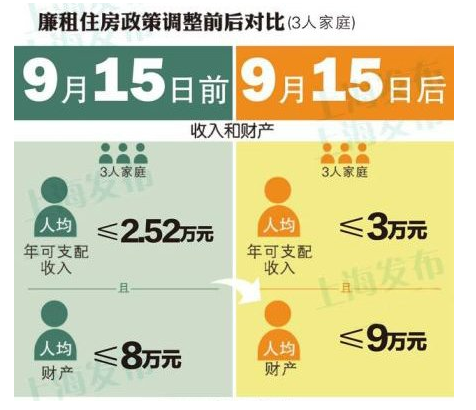 上海廉租住房政策標準放寬 一張圖了解政策變化