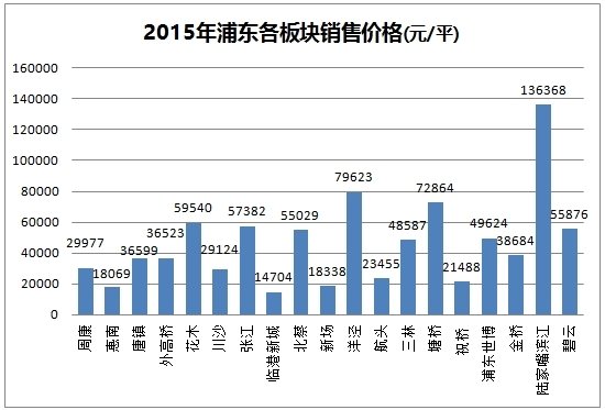 2015浦东新区板块房价涨幅大 临港新城上涨2