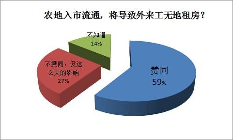 深圳农地入市建安居房不被看好 6成网友怕农民