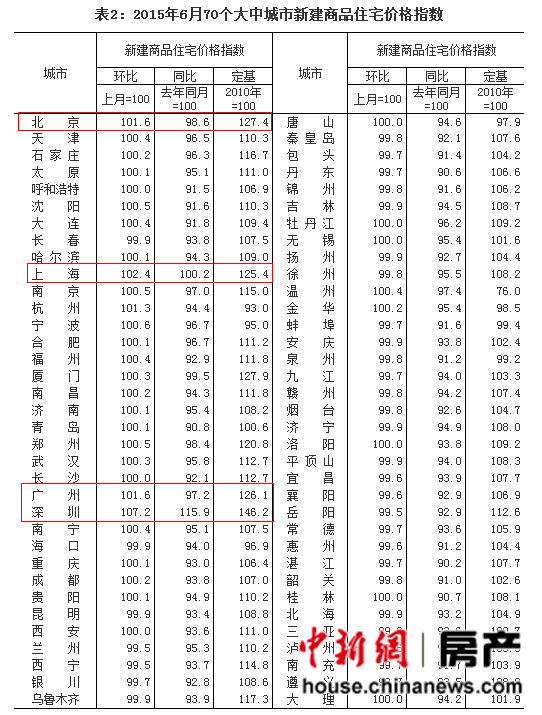 6月70城<a href='http://wyzf.com.cn'>楼价</a>27城上升 深圳环比同比上升居首