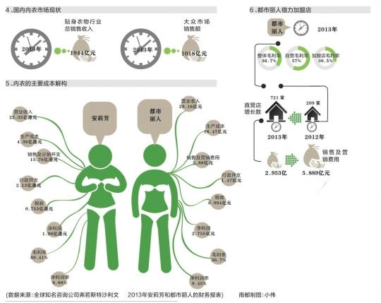 内衣行业利润_物流行业利润分配(3)