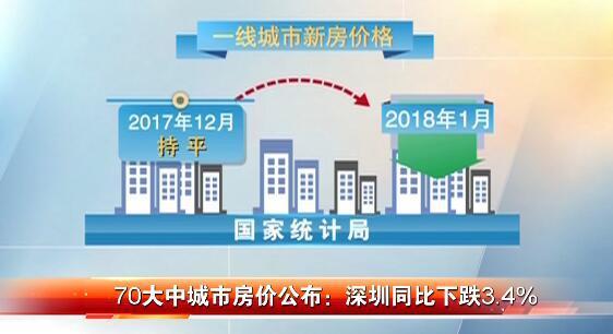 70大中城市gdp_1月70个大中城市中一线城市住宅销售价格环比下降二三线城市涨幅回落