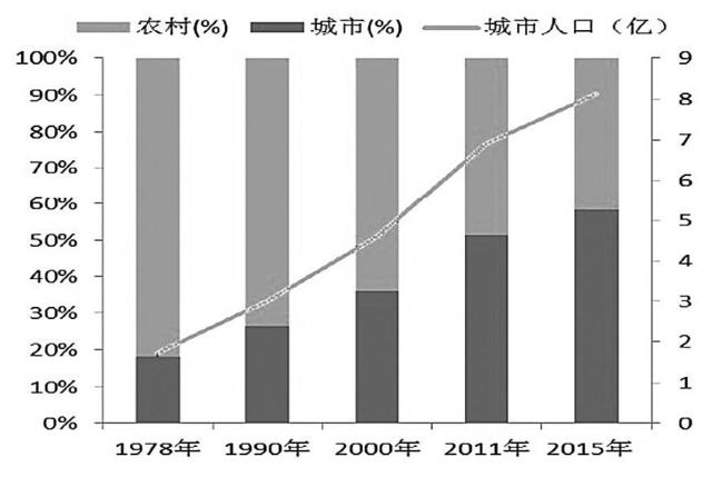 1978-2015年中国城镇化进程发展情况及预测