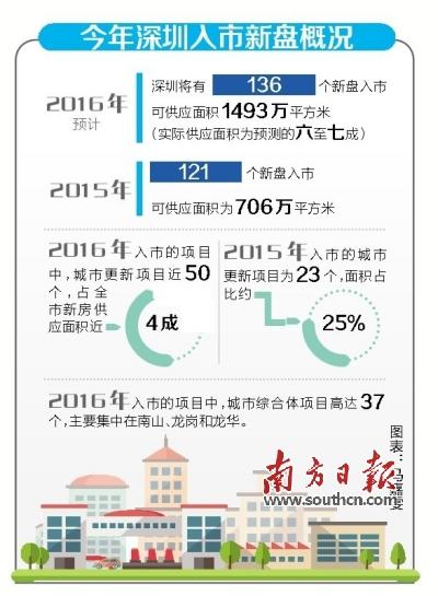 今年深圳136个新盘入市旧改占四成 加大新房可供应量