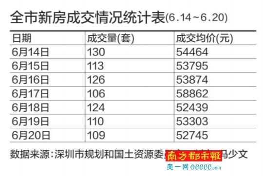 深圳新房成交量4连升 年底二手房价或跌1成