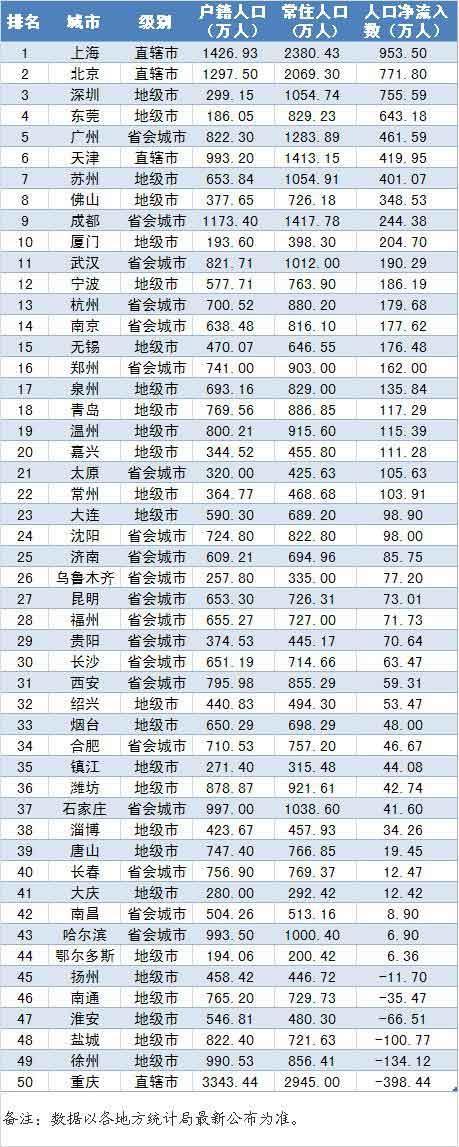 中国财力50强城市人口吸引力排行 深圳第三