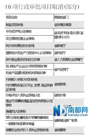 粤取消40项行政审批项目 土地使用税减免权下