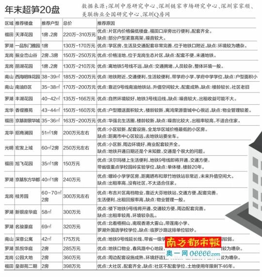 深楼市3个月内无降价可能 购房者抢在节前入市