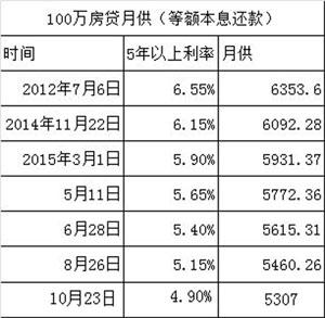 央行再降息又降准 房贷利率再创新低