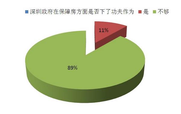 深圳人才房补5亿 85%网友认为资源倾向高阶层
