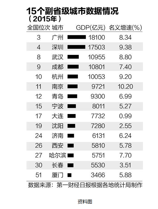 中国15个副省级城市经济实力比拼:广深居首(名