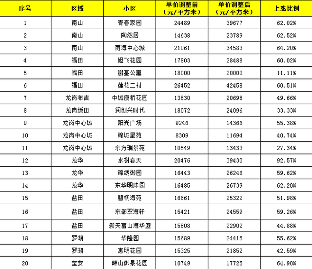 深圳二手房评估价最高涨118 刚需客被逼向新房市场