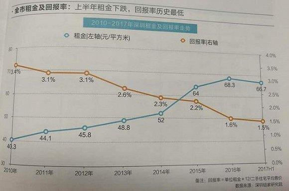 深规划50公里核心都市圈 罗湖投资回报率居各