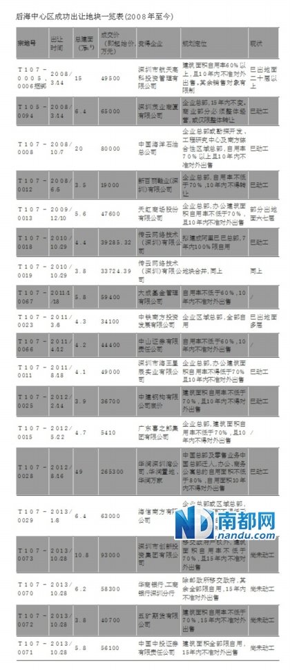 深圳后海6年卖19块总部用地 金融弱化实业突出